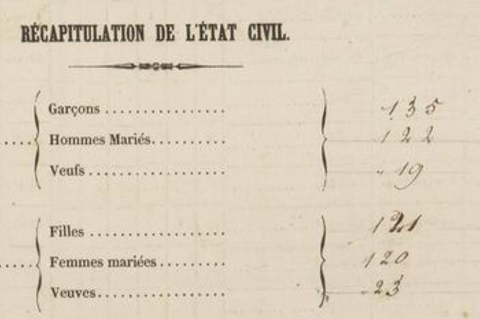 Les Recensements De Population Du XIXe Siècle Sont En Ligne